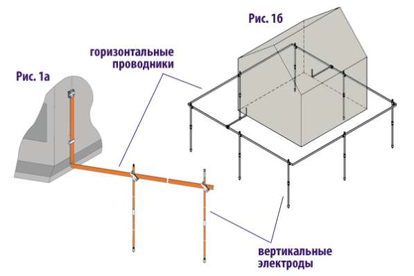 Заземления зданий и оборудования, профиспытания