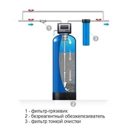 Фильтр умягчения воды для квартир, домов и дач в Ульяновске