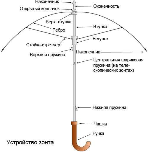 Устройство зонта автомата схема ремонт